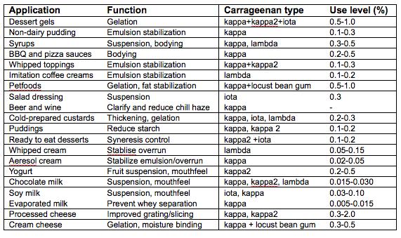 Carrageenan - Kappa, Iota and Lambda Forms Explained